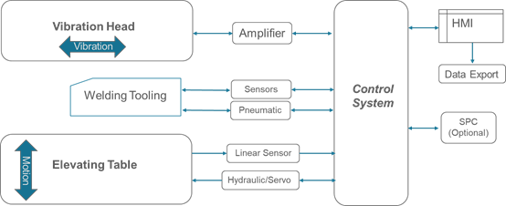 Vibration Welder Control Principle